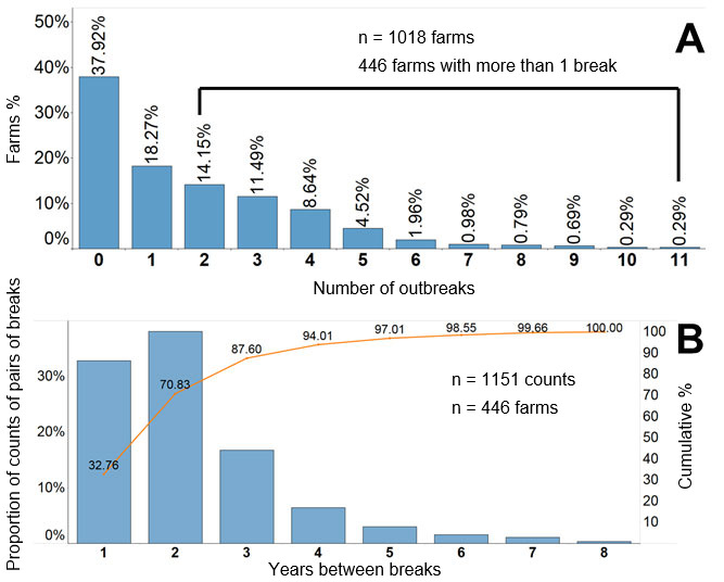 Figure 2. Frequency of PRRS breaks reported in the Morrison Swine Health Monitoring Project (MSHMP) database. A. Percentage/proportion of farms by the number of outbreaks reported since 2009. B. Left axis: Percentage/Proportion of consequent breaks categorized by the years between those breaks in the subpopulation of farms that reported more than one outbreak. Right axis: Cumulative % of the pairs of breaks.