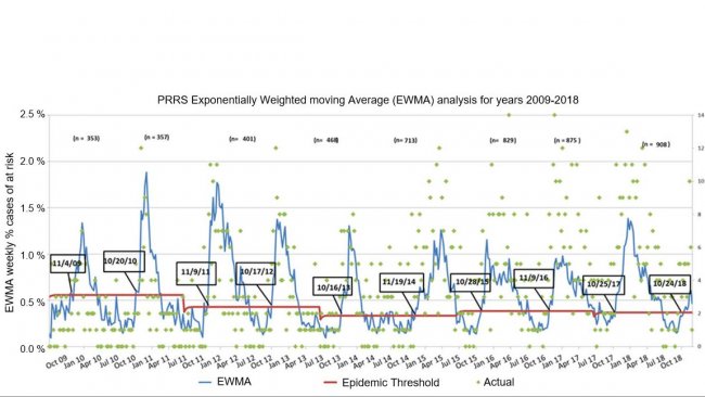 Figure 1. Number of weekly cases (green dots) and exponentially weighted moving average (EWMA)(blue line) of the proportion of farms at risk participating in the MSHMP from 2009 to 2018. The epidemic threshold (red line) is calculated every two years and corresponds to the upper confidence interval of the percentage of outbreaks happening in the low risk season (Summer). The dates in the black boxes indicate when the EWMA curve crosses the epidemic threshold.