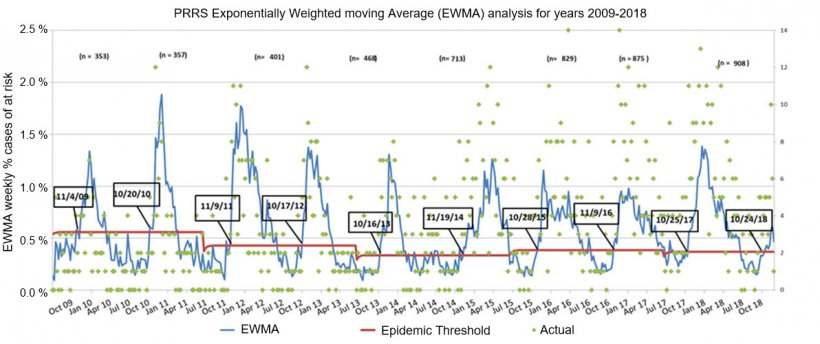 Figure 1. Number of weekly cases (green dots) and exponentially weighted moving average (EWMA)(blue line) of the proportion of farms at risk participating in the MSHMP from 2009 to 2018. The epidemic threshold (red line) is calculated every two years and corresponds to the upper confidence interval of the percentage of outbreaks happening in the low risk season (Summer). The dates in the black boxes indicate when the EWMA curve crosses the epidemic threshold.