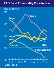 fao prices