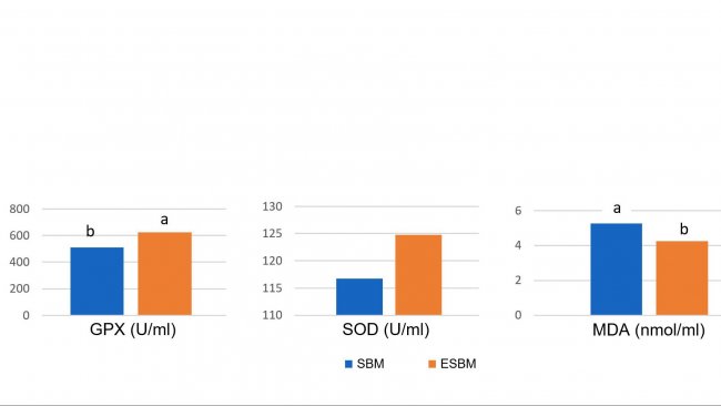 Graph1: Feeding enzymatically treated soy (ESBM) with low soy antigen content resulted in higher plasma concentrations of antioxidant enzymes and lower malonyl dialdehyde (MDA), a marker of oxidative damage, on day 14 after weaning compared to soybean meal with higher antigen level. (Ma et al., 2018)
