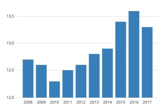 <p>Piglet mortality in the suckling stage (%) in the last 10 years</p>
