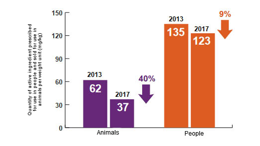 Reductions in mg/kg between 2013 and 2017