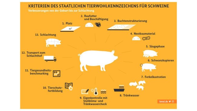 CRITERIA OF THE NATIONAL ANIMAL WELFARE LABEL FOR PIGS