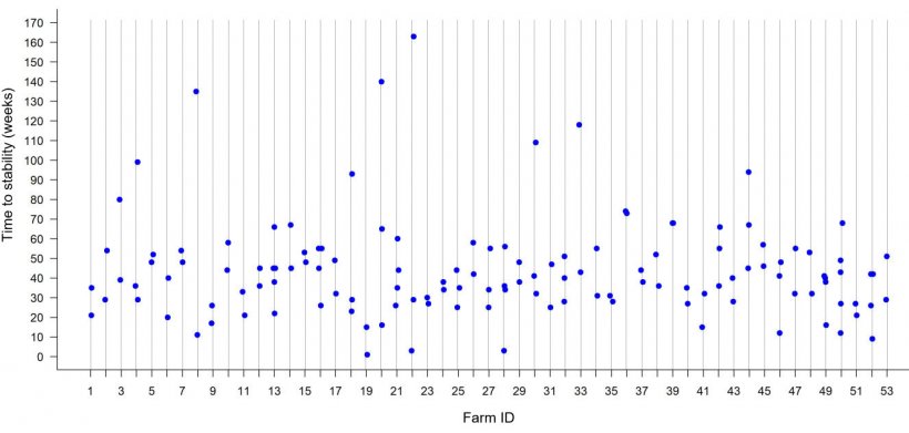 Figure 2: Within herd PRRS time-to-stability in 53 breeding herds in the Midwestern United States. Each dot represents TTS observed for each outbreak with a given farm.