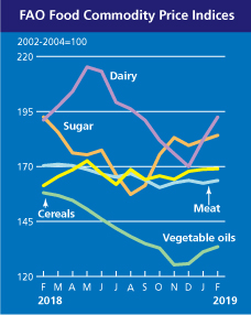 fao prices