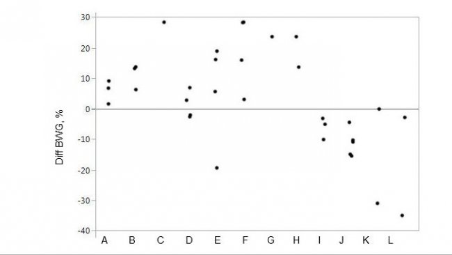 Figure 1. Performance response to a specific protease product fed to pigs on the relative change in body weight gain compared to control animals. Markers represent individual data points for treatment averages.