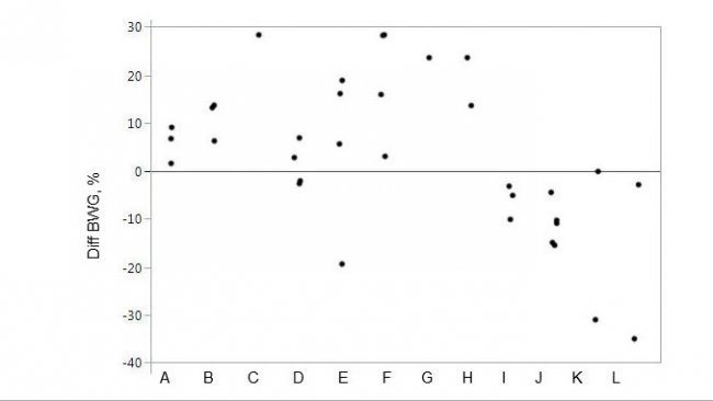 Figure 1. Performance response to a specific protease product fed to pigs on the relative change in body weight gain compared to control animals. Markers represent individual data points for treatment averages.
