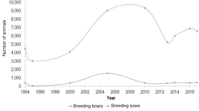 Figure 1.  Census of Alentejano pig breed from 1994 to 2017.