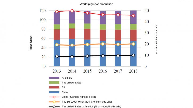 World pigmeat production