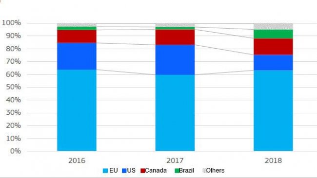 Chinese pigmeat and offal imports: share by origin (product weight)