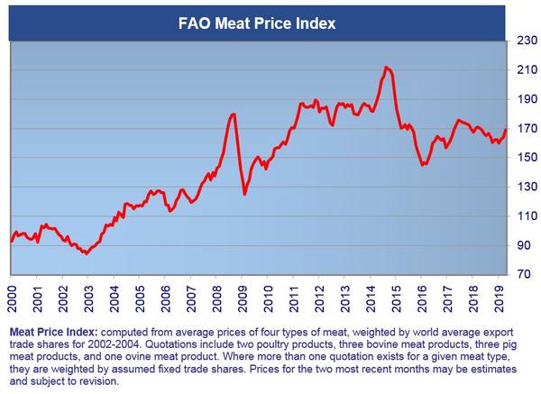 fao meat prices