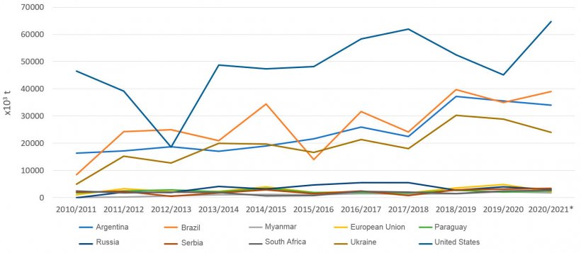Figure 3. Evolution of maize exports (&times; 103 tonnes) of the main exporting countries by year. Source: FAS-USDA  