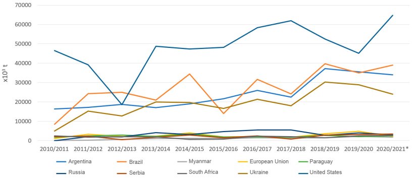 Figure 3. Evolution of maize exports (× 103 tonnes) of the main exporting countries by year. Source: FAS-USDA