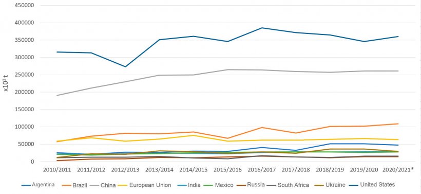 Figure 1. Evolution of maize production (&times; 103 tonnes) in the main producing countries by year. Source: FAS-USDA.  