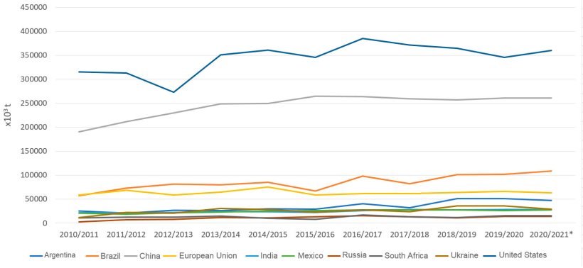 Figure 1. Evolution of maize production (× 103 tonnes) in the main producing countries by year. Source: FAS-USDA.