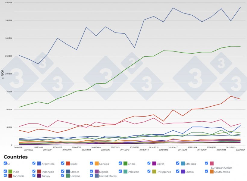 Figure 2. Evolution of maize production in the main producing countries by year. Source: 333 with data from&nbsp;FAS-USDA.
