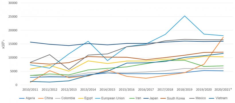 Figure 5. Evolution of the maize imports (&times; 103 tonnes) of the main importing countries by year. Source: FAS-USDA  