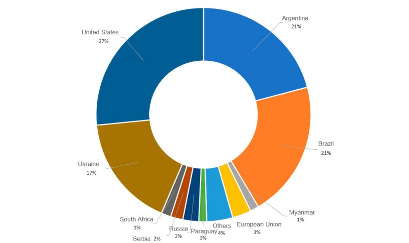 Figure 4. Percent exports of maize of the main exporting countries in the 2019/2020 campaign. Source: FAS-USDA  