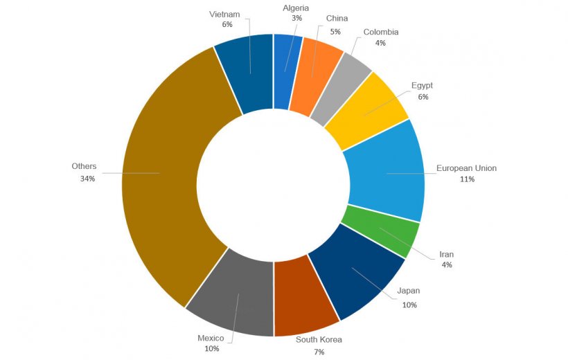 Figure 6. Percent imports of maize of the main importing countries in the 2019/2020 campaign. Source: FAS-USDA  