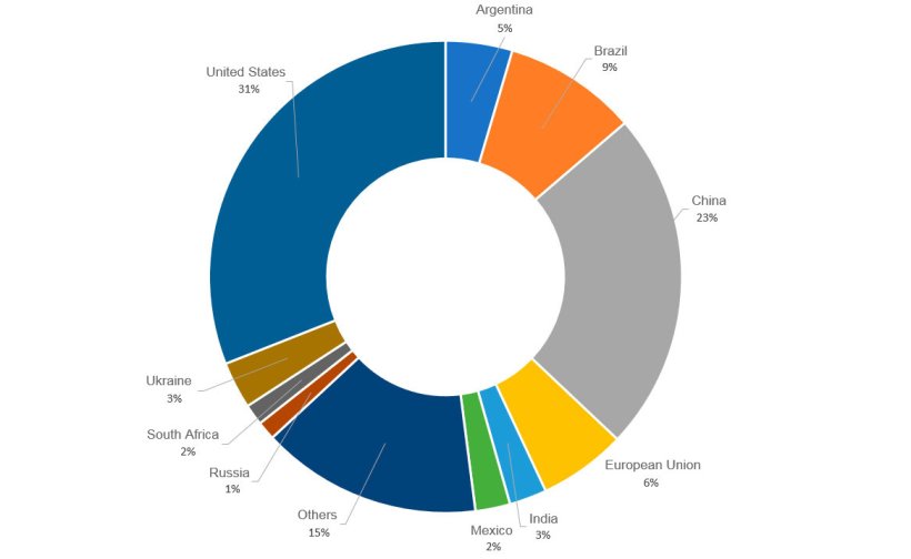 Figure 2. The ten main maize producing countries in the 2019/2020 season. Source: FAS-USDA