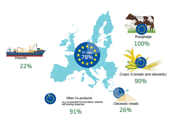 EU self-sufficiency per protein source