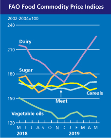 FAO PRICE INDEX