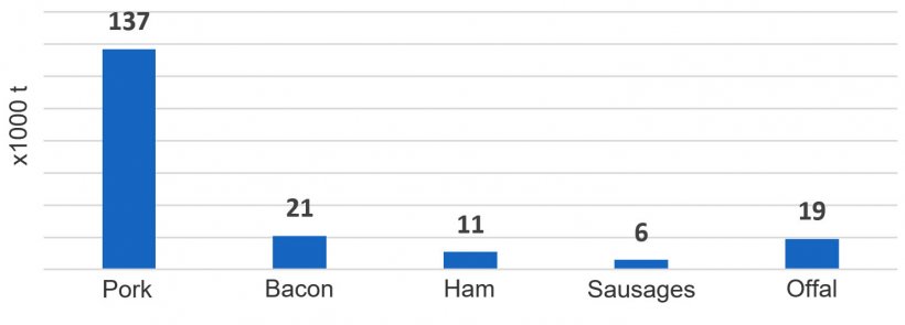 UK exports of pork products to EU, 2018 (x1000 tonnes) (Source, HMRC)
