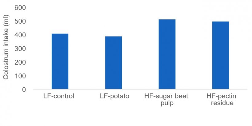 Figure 1: Sufficient colostrum intake is crucial for newborn piglets to stay alive and some fiber sources (e.g. sugar beet pulp and pectin residue) may stimulate the colostrum production of the sow. In this study colostrum intake was measured by isotopes.
