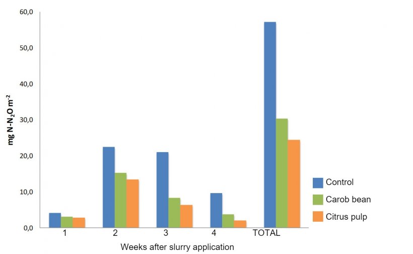 Figure&nbsp;1. Weekly emissions and total N2O of fields fertilized with slurry from hogs that received diets supplemented with by-products (S&aacute;nchez et al., 2017)
