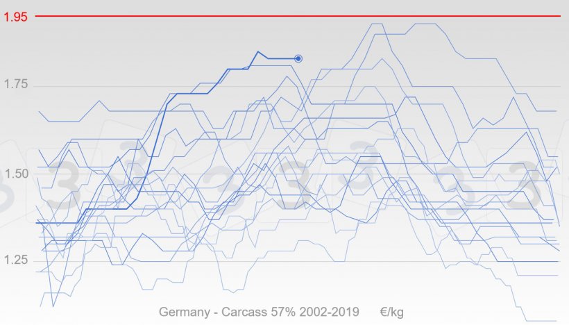 Graphic 2. Evolution of pig price in Germany since 2002 in blue, the thick line represents the prices&nbsp;of 2019. In red is the median value of the responses received by the 333 poll done about the maximum pig price in 2019.
