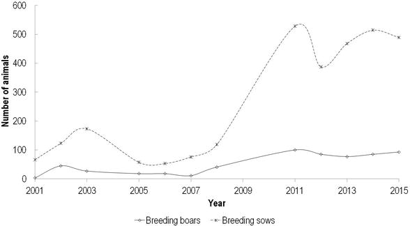 Figure 1. Census of Apulo-Calabrese pig breed, presenting a number of sows and boars per year, starting with the year of heard book establishment.
