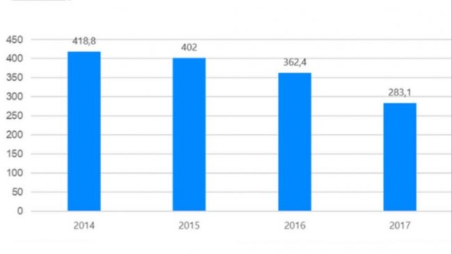 Sales of veterinary antibiotics in Spain 2014-2017 (mg/PCU). Data from pharmaceutical laboratories.