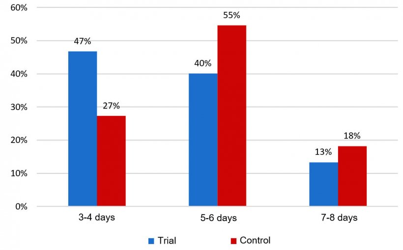 Fig. 2: Percentage of sows returning to estrus within eight days after weaning.