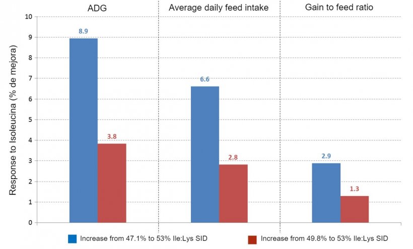 Figure&nbsp;2: Pig response&nbsp;to increased&nbsp;Ile/Lys SID ratios.&nbsp;Source: Ajinomoto Animal Nutrition Europe
