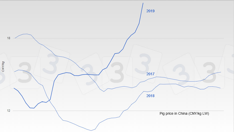 Pork Prices Chart