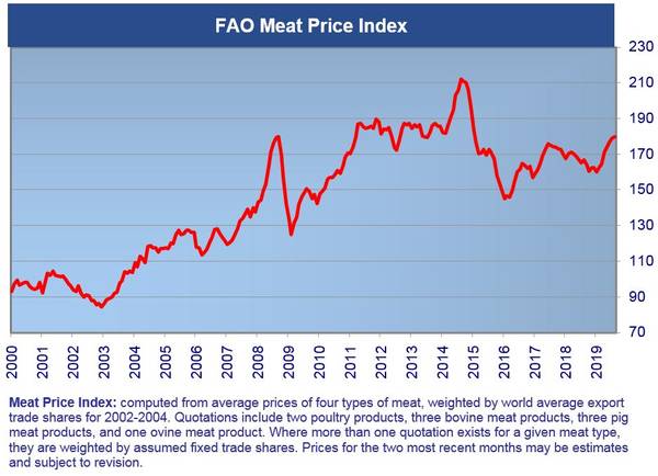 FAO pork meat price