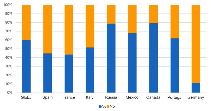 Figure 1: Distribution by country on the answers to the survey do you rotate semen doses at on farm storage?
