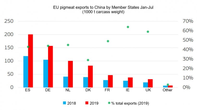 EU pigmeat exports to China by Member States Jan-Jul