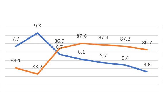 Graphic 1: Farrowing rate&nbsp;and&nbsp;% returns, first services,&nbsp;year 2018 (689,024 services),&nbsp;PigCHAMP Pro Europa database (301,250 females).
