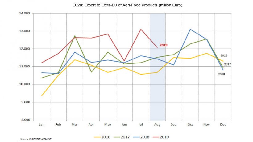 EU28: Export to Extra-EU of Agri-Food Products (million Euro)