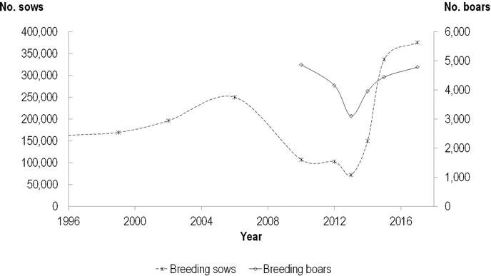 Figure 1. Census of Iberian pig breed, presenting number of sows (No. sows) and boars (No. boars) per year, starting with the year of heard book establishment.
