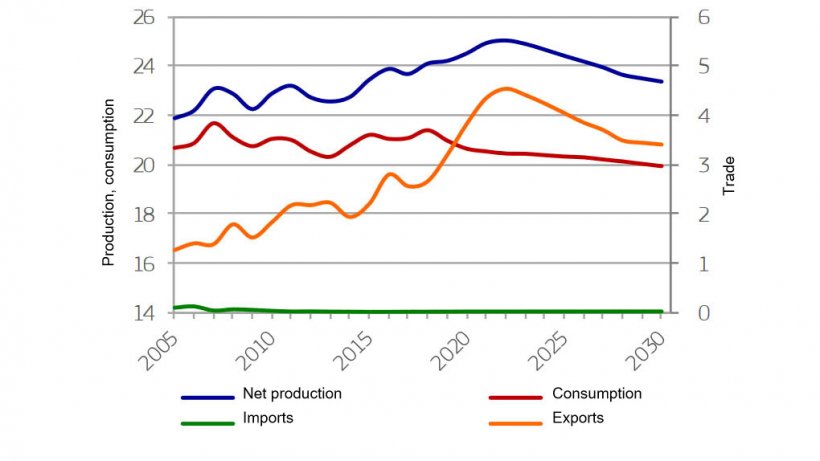 EU pigmeat market developments (milliont)