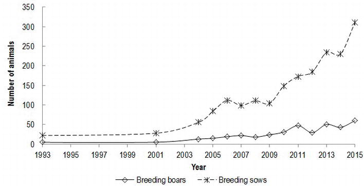 Figure 1. Census of the Kr&scaron;kopolje pig breed, presenting a number of sows and boars per year, starting with the year of heard book establishment.
