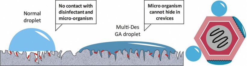 Figure 1. Visual representation of the difference between a normal droplet (light blue), and a droplet of Intra Multi-Des GA (dark blue) with an optimized surface tension, resulting in coverage of a much larger area and reaching each spot on irregular surfaces. The same mechanism takes place on a microscopic level (right).
