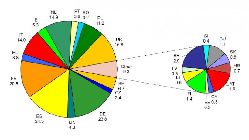 Compound feed production in 2018 in the EU-28.
