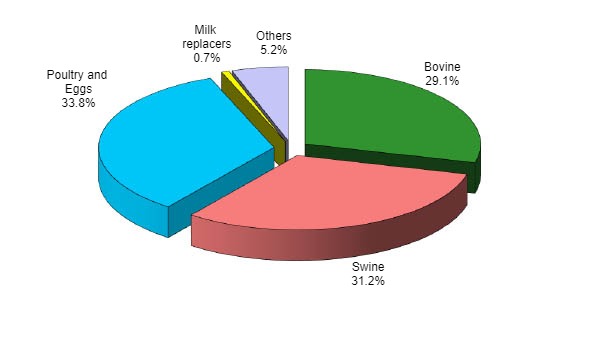 Industrial production of compound feed by category in 2018 in the EU-28.