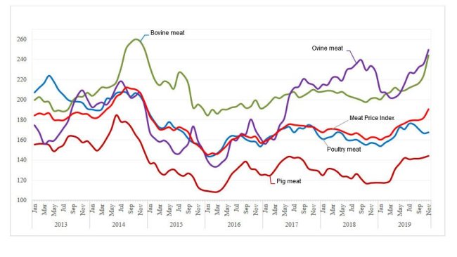 FAO Meat Price Indices (200204=100)
