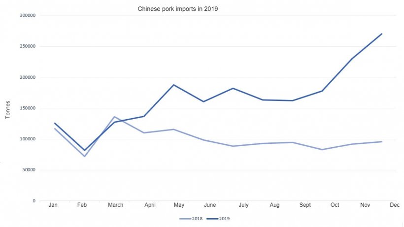 Chinese pork exports in&nbsp;2019
