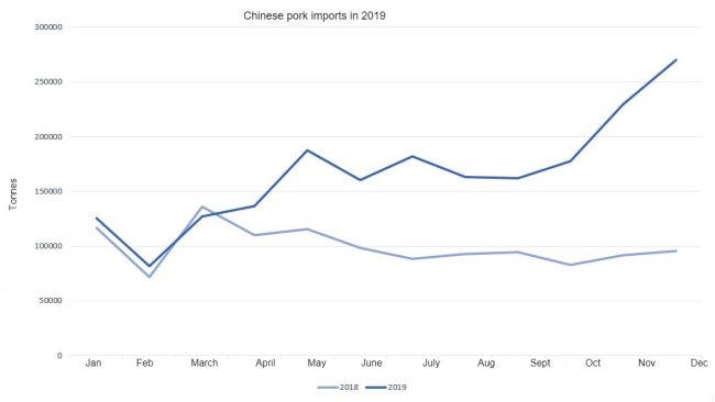 Chinese pork exports in 2019